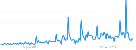 Les recherches sur la collapsologie dans google