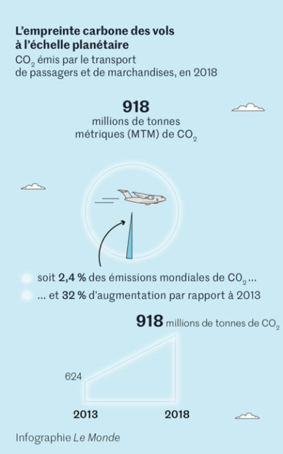 L'empreinte carbone des vols à l'échelle planétaire