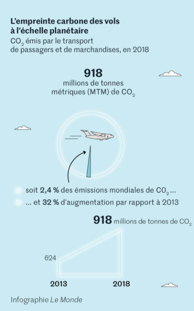 L'empreinte carbone des vols à l'échelle planétaire 