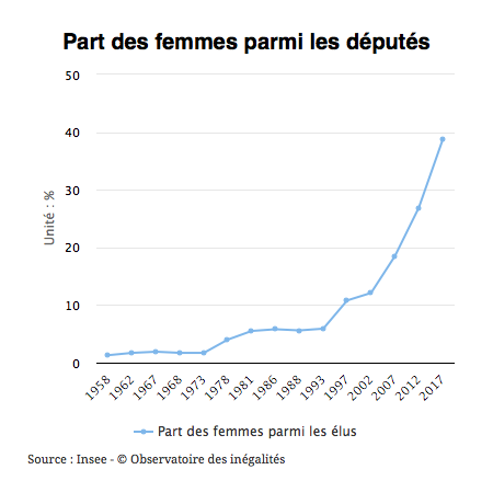 Graphique sur la part des femmes parmi des députés en France