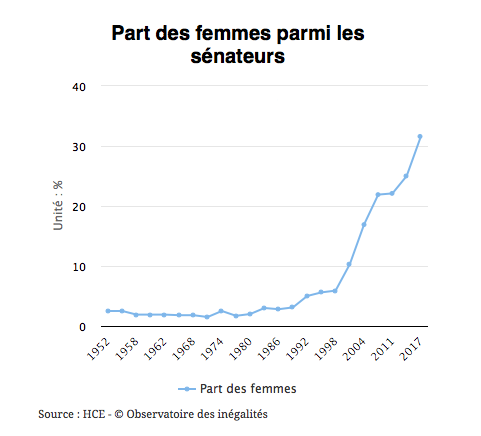 Part des femmes parmi graphique sur les sénateurs en France