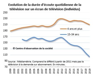 évolution de la durée d'écoute de la télé