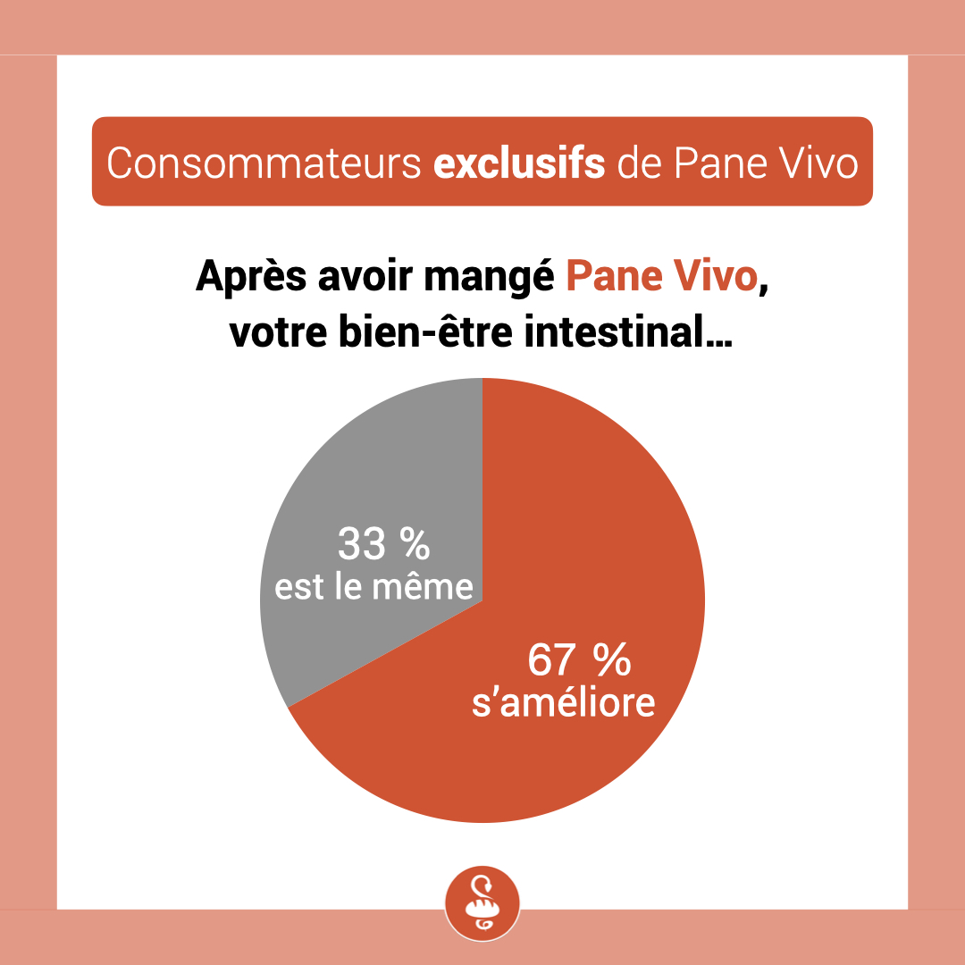 Pane Vivo